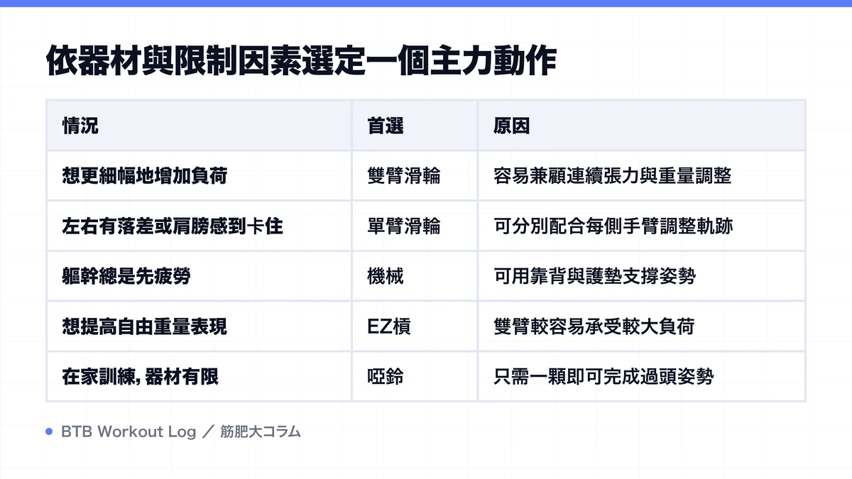 Diagram: 依器材與限制因素選定一個主力動作