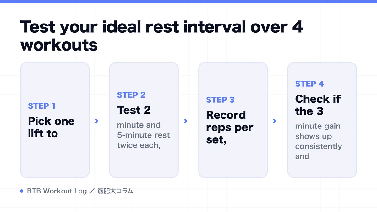 Diagram: Test your ideal rest interval over 4 workouts
