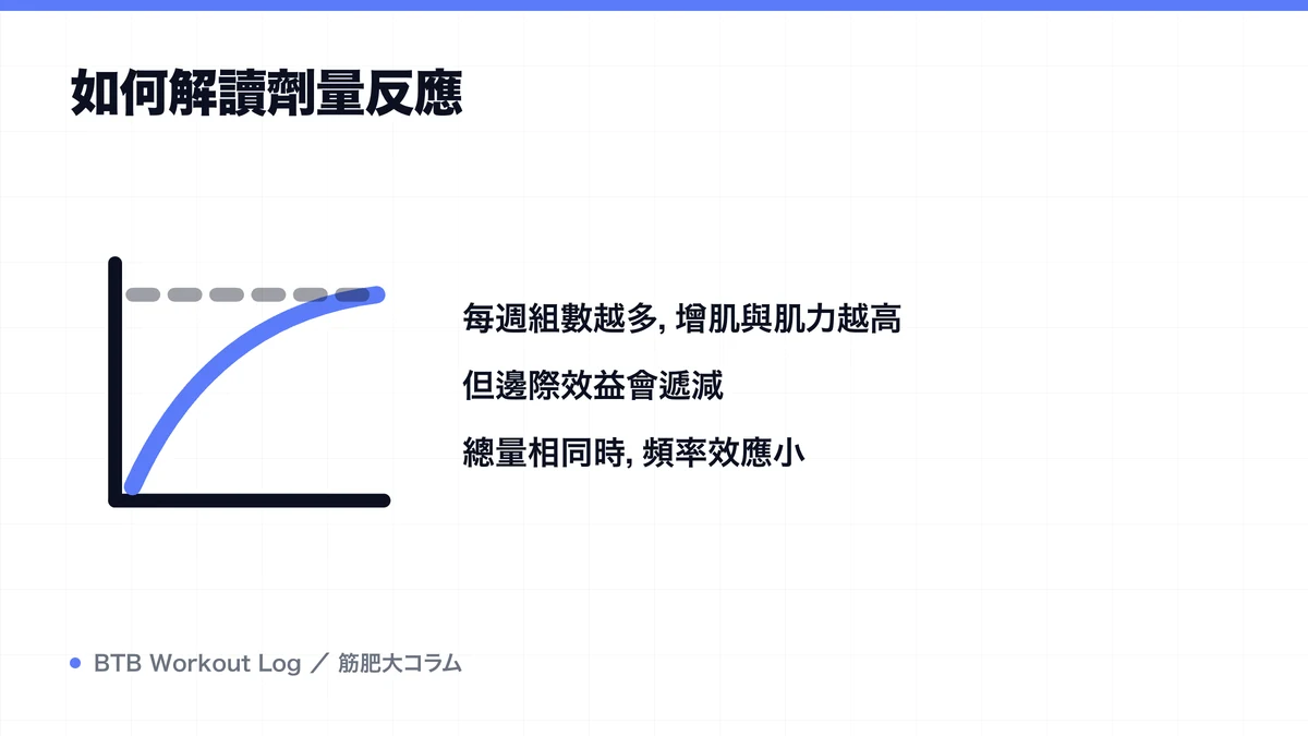 Diagram: 如何解讀劑量反應
