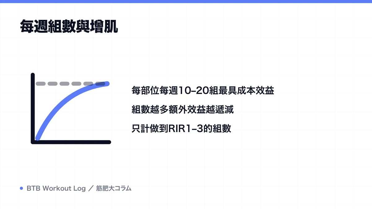 Diagram: 每週組數與增肌