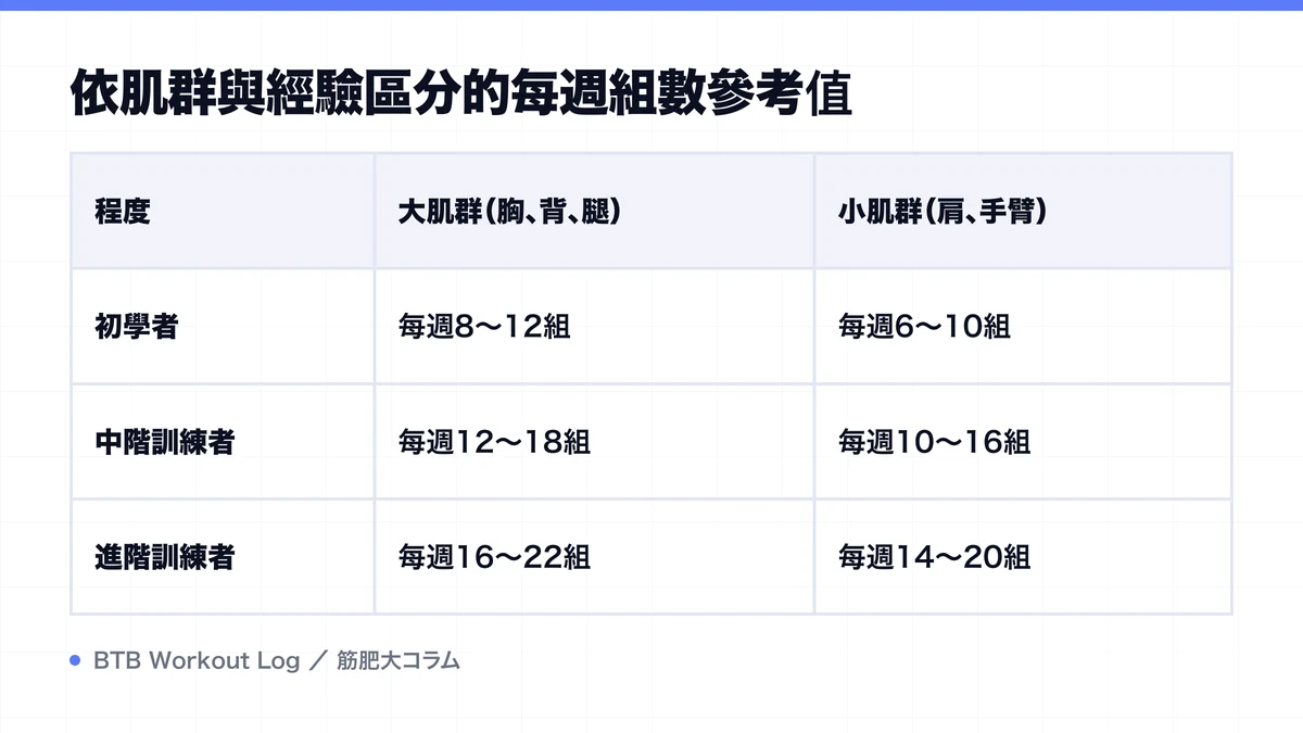 Diagram: 依肌群與經驗區分的每週組數參考值