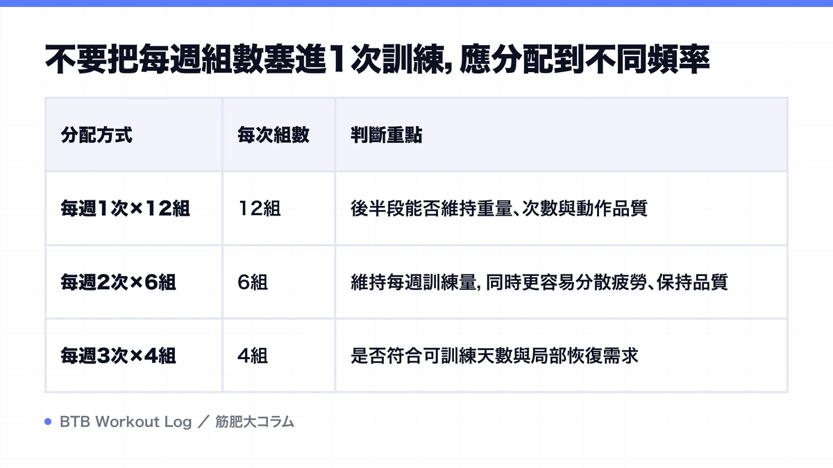 Diagram: 不要把每週組數塞進1次訓練，應分配到不同頻率