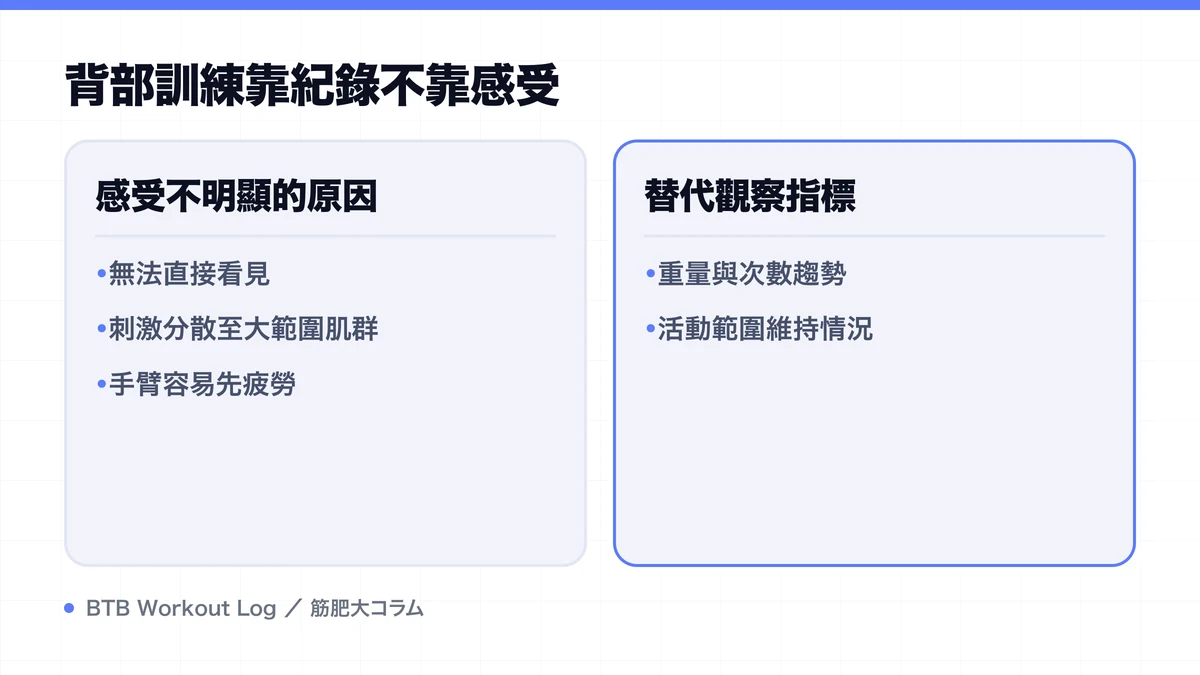 Diagram: 背部訓練靠紀錄不靠感受