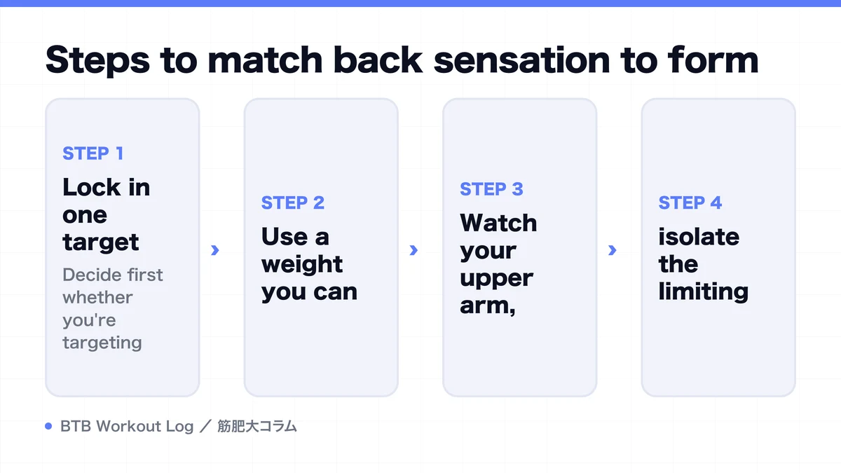 Diagram: Steps to match back sensation to form