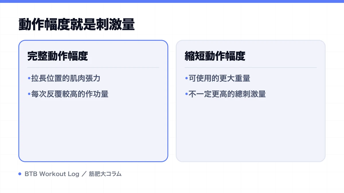 Diagram: 動作幅度就是刺激量