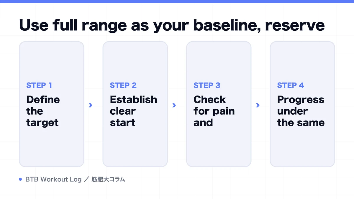 Diagram: Use full range as your baseline, reserve