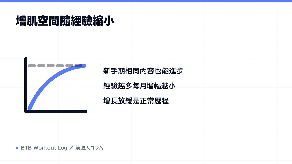 Diagram: 增肌空間隨經驗縮小