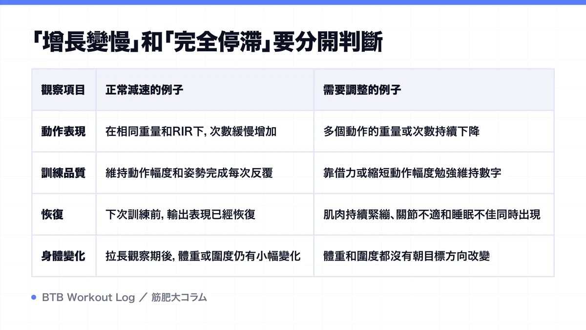 Diagram: 「增長變慢」和「完全停滯」要分開判斷