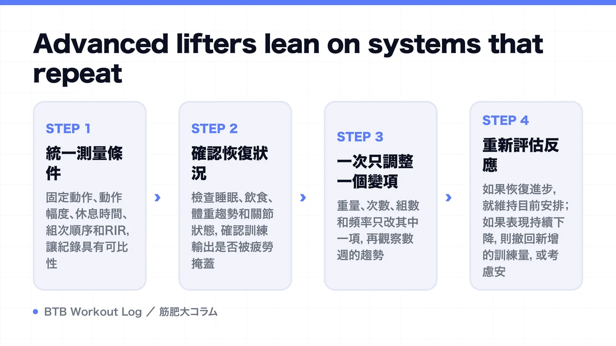 Diagram: Advanced lifters lean on systems that repeat