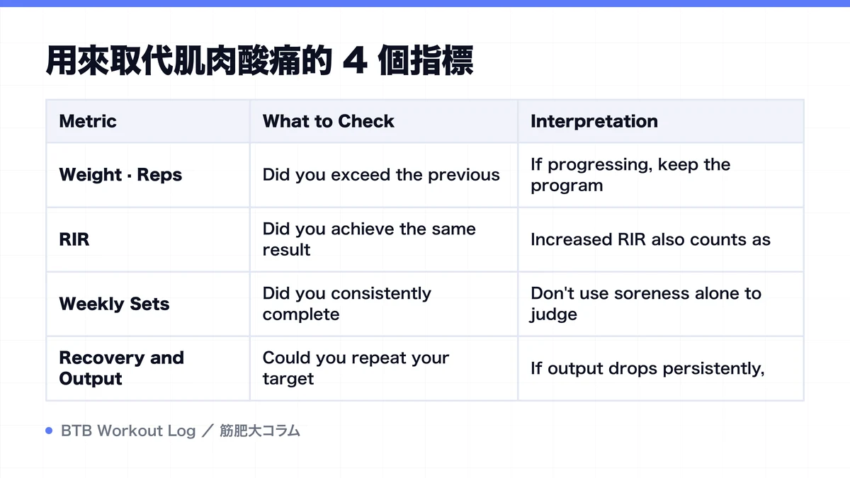 Diagram: 用來取代肌肉酸痛的 4 個指標