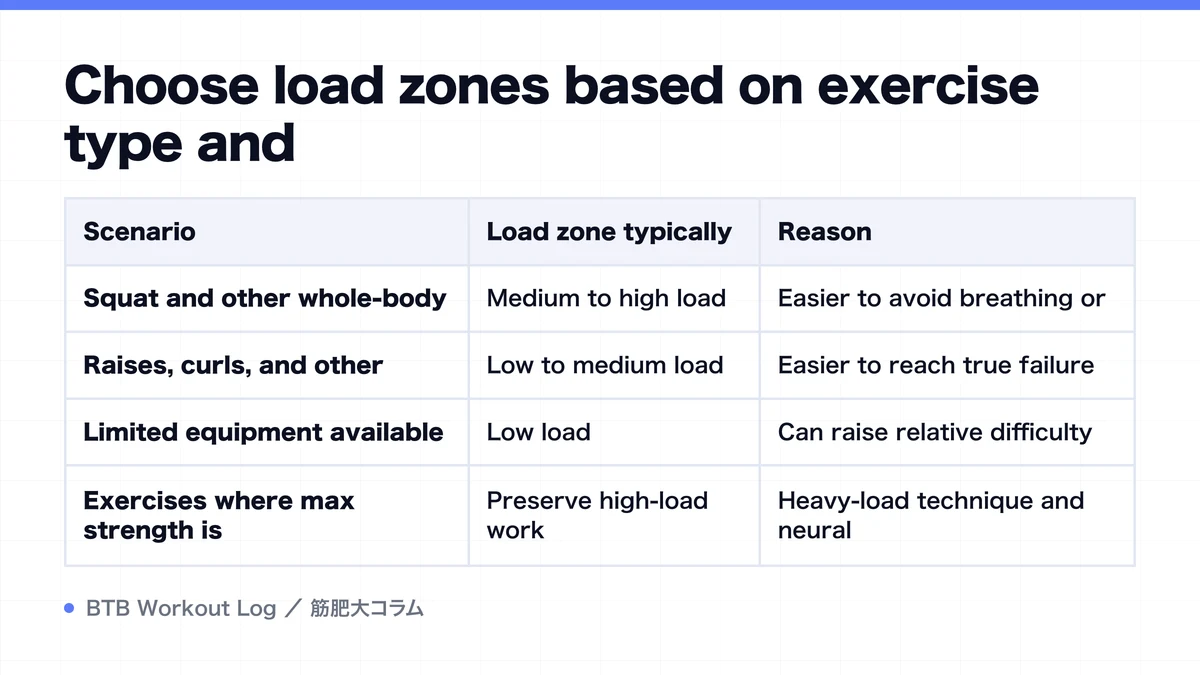 Diagram: Choose load zones based on exercise type and
