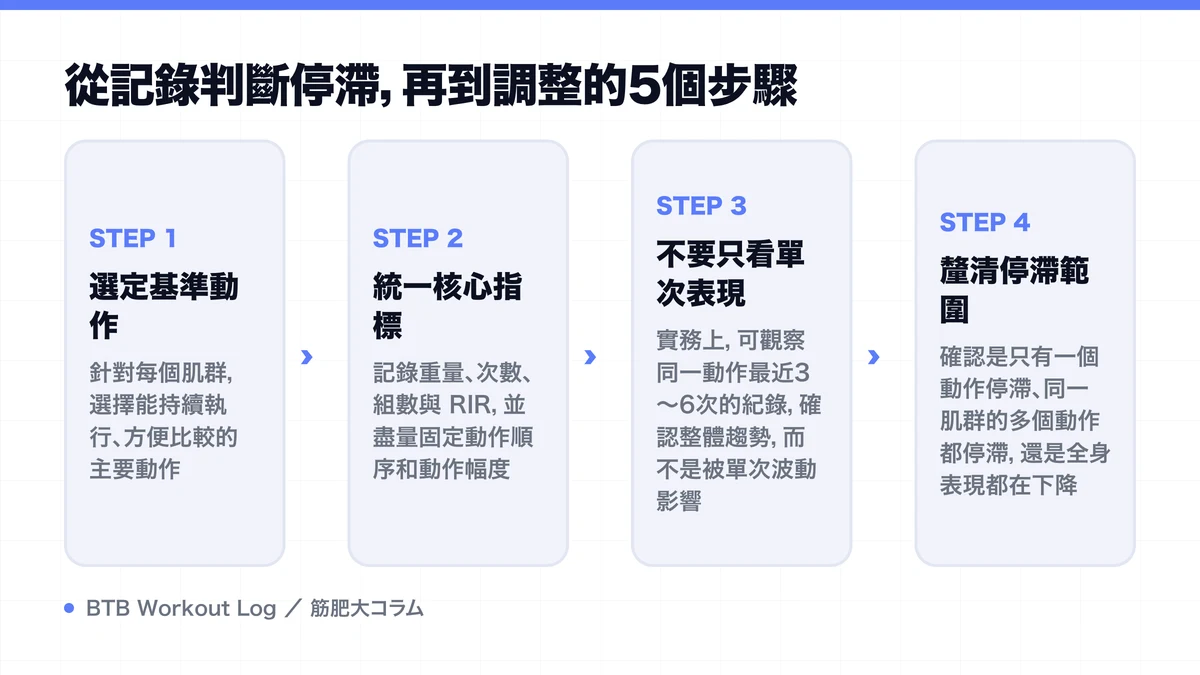 Diagram: 從記錄判斷停滯，再到調整的5個步驟