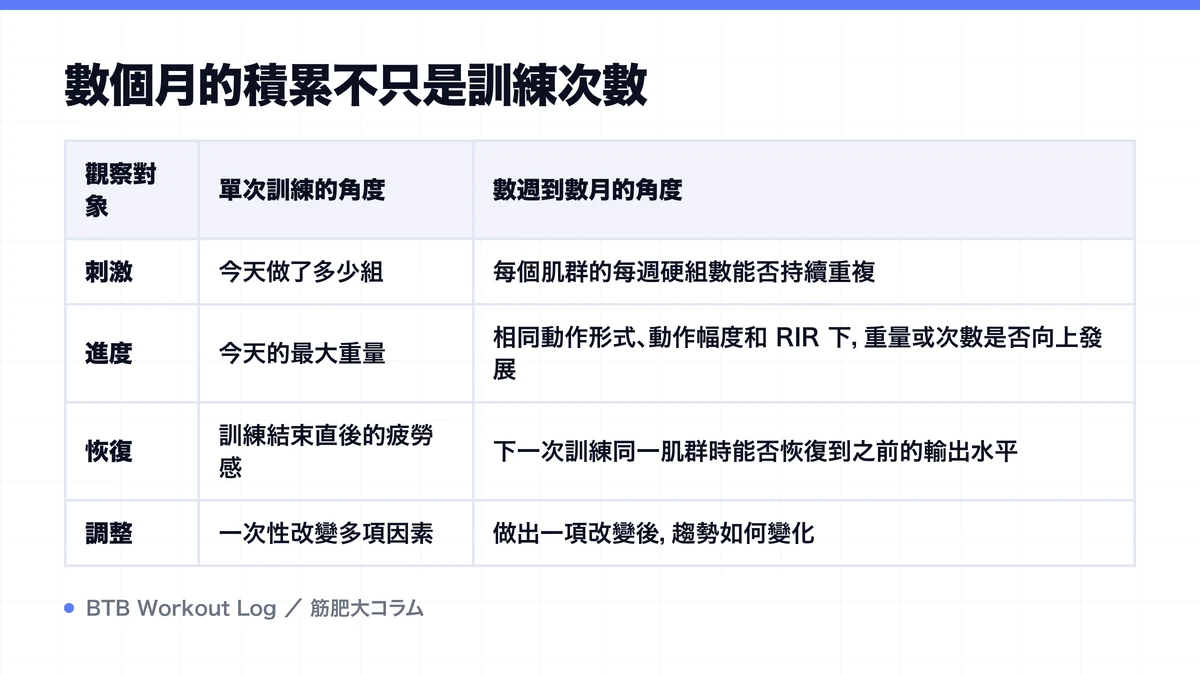 Diagram: 數個月的積累不只是訓練次數