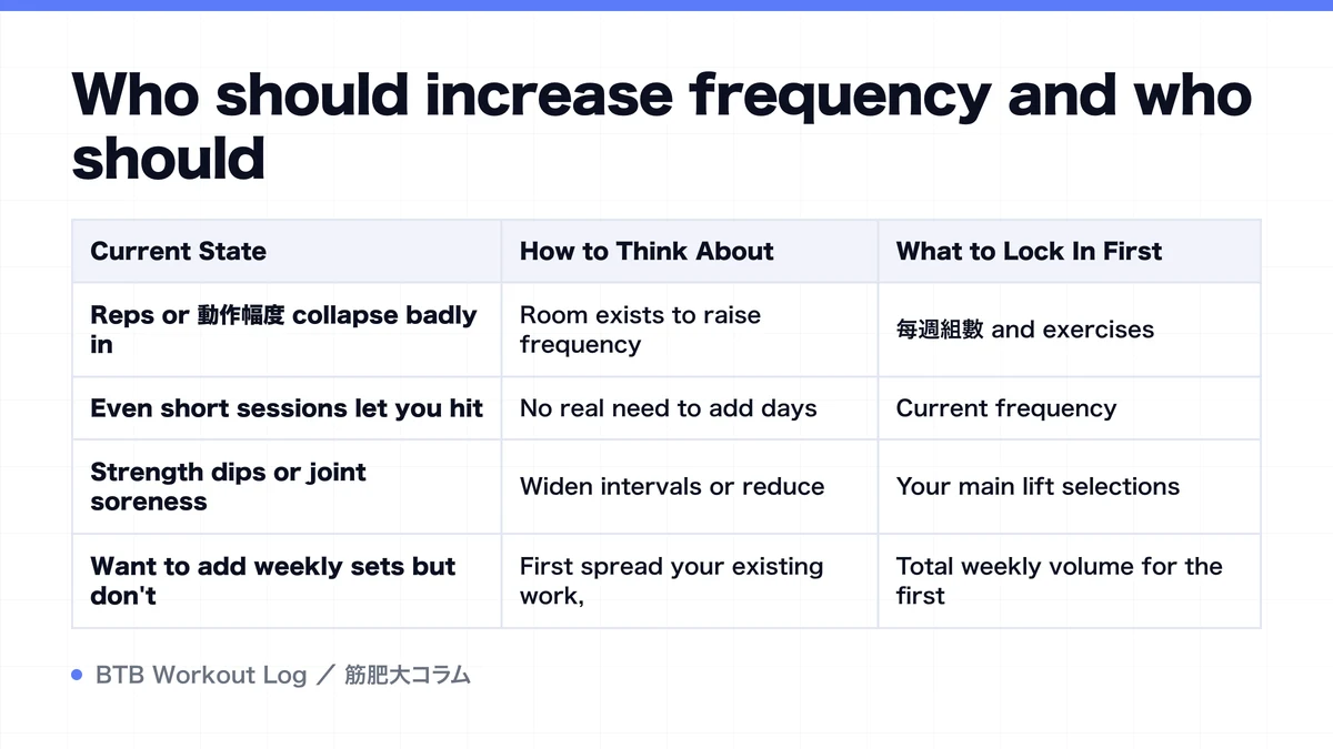Diagram: Who should increase frequency and who should