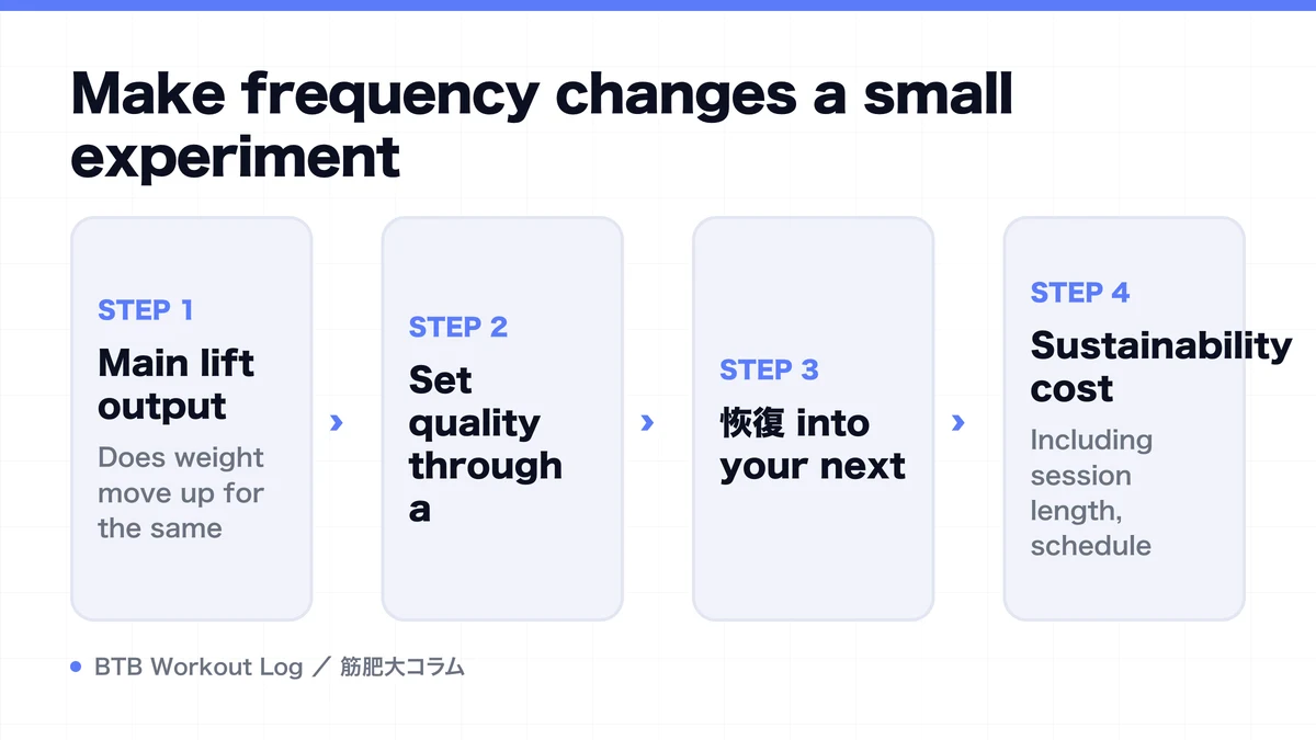 Diagram: Make frequency changes a small experiment