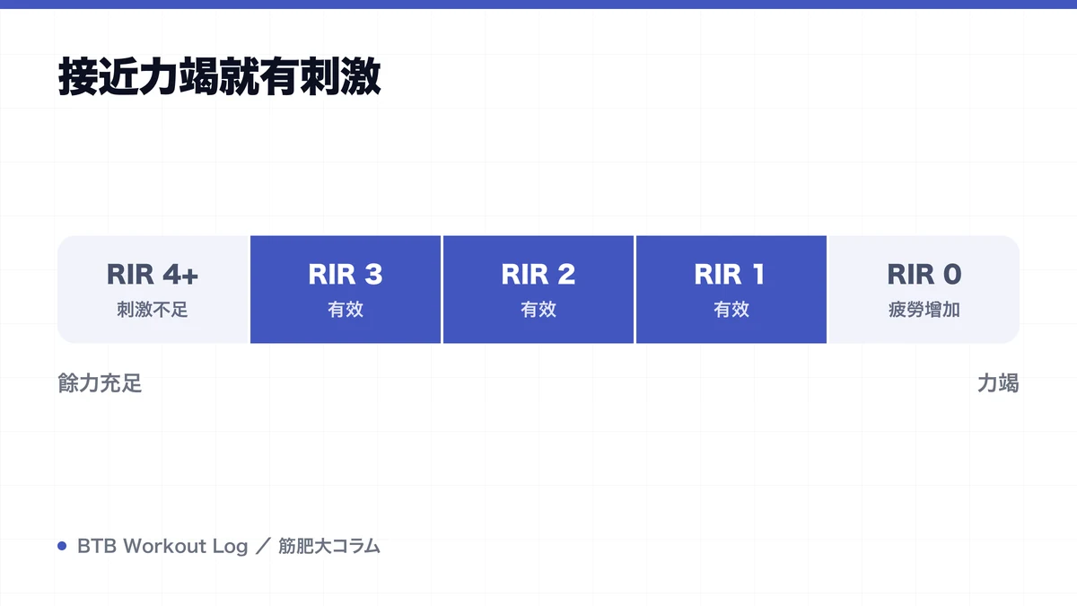 Diagram: 接近力竭就有刺激