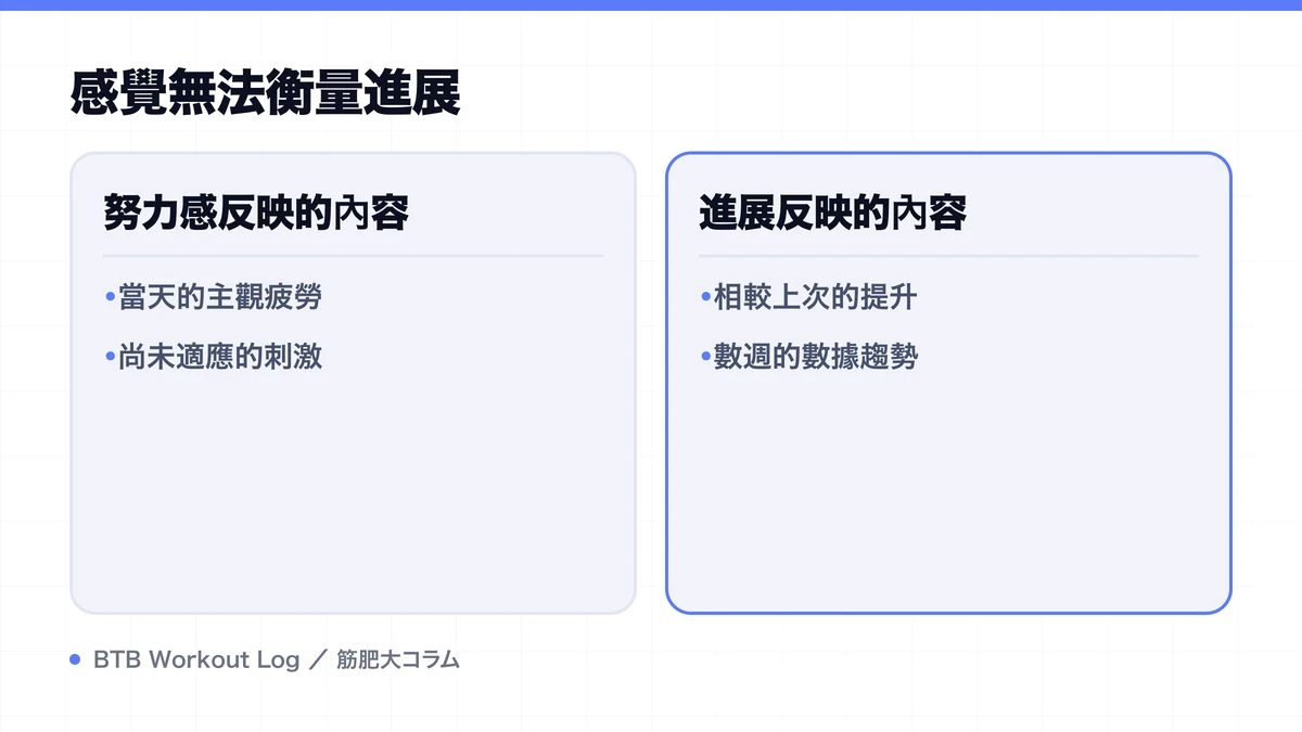 Diagram: 感覺無法衡量進展