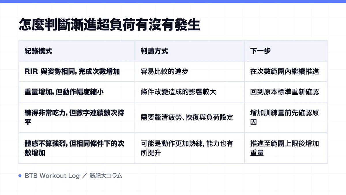 Diagram: 怎麼判斷漸進超負荷有沒有發生