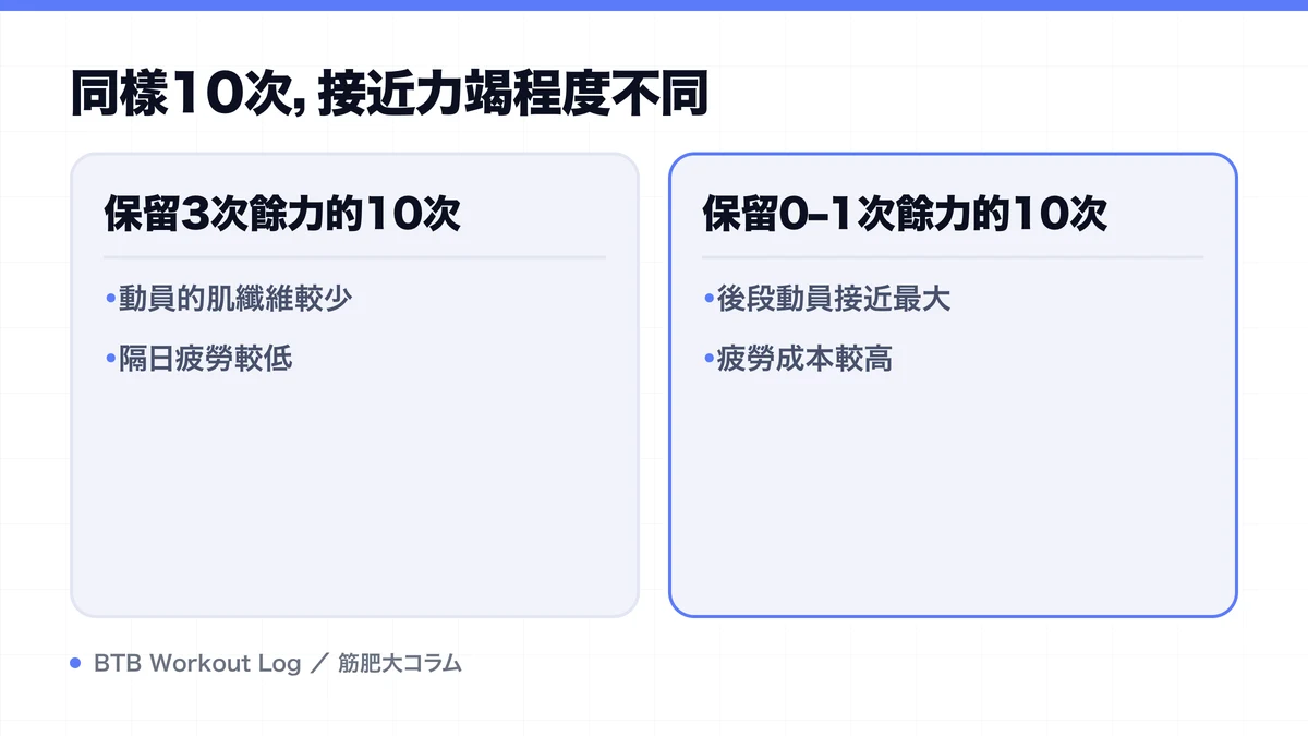 Diagram: 同樣10次，接近力竭程度不同