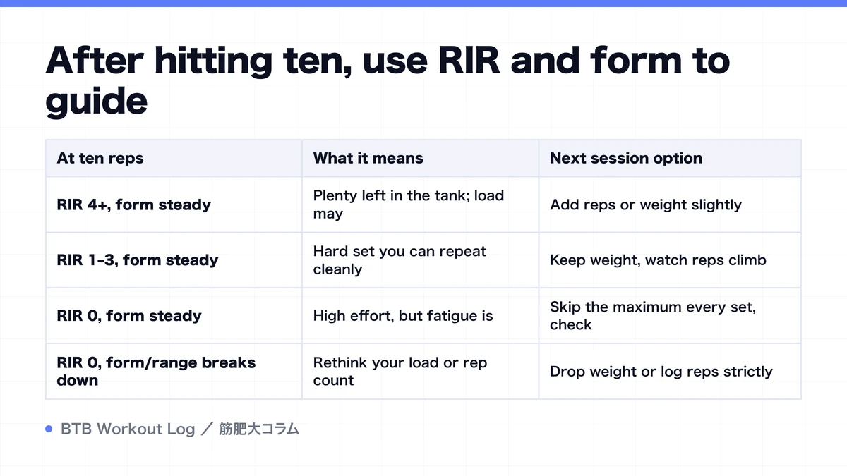 Diagram: After hitting ten, use RIR and form to guide