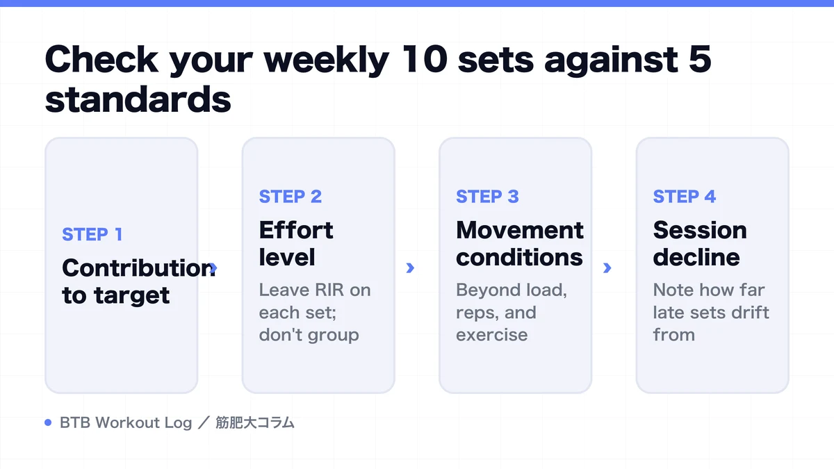 Diagram: Check your weekly 10 sets against 5 standards