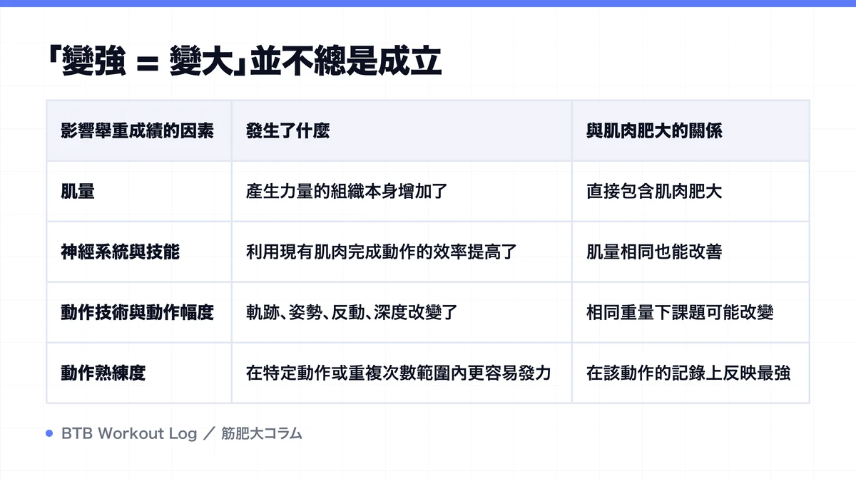 Diagram: 「變強 = 變大」並不總是成立