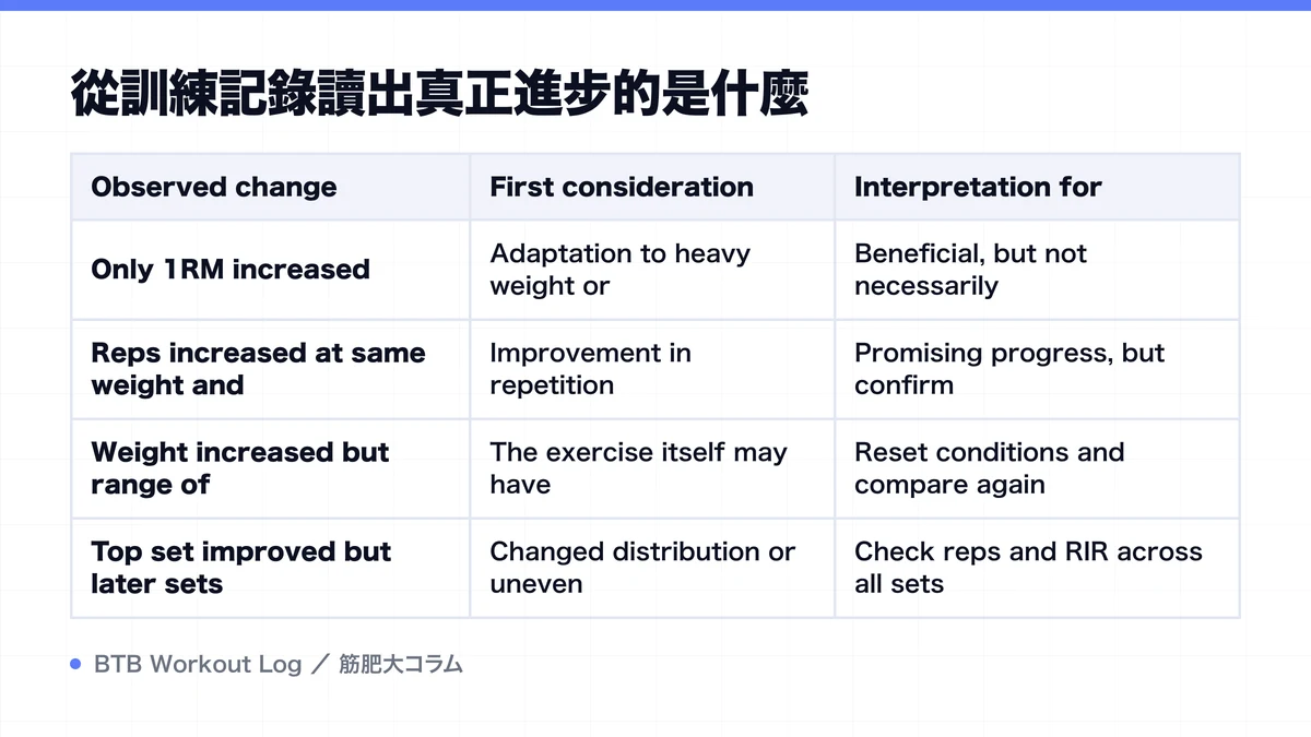 Diagram: 從訓練記錄讀出真正進步的是什麼