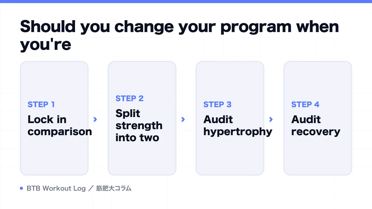 Diagram: Should you change your program when you're