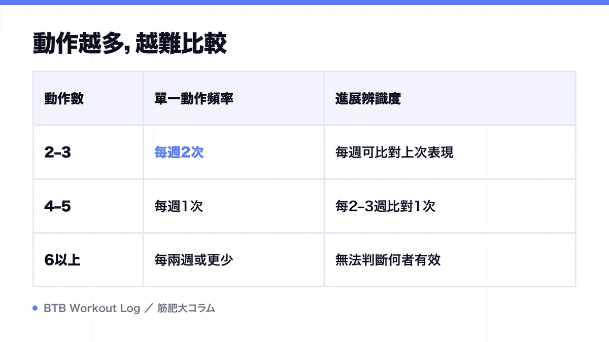 Diagram: 動作越多，越難比較