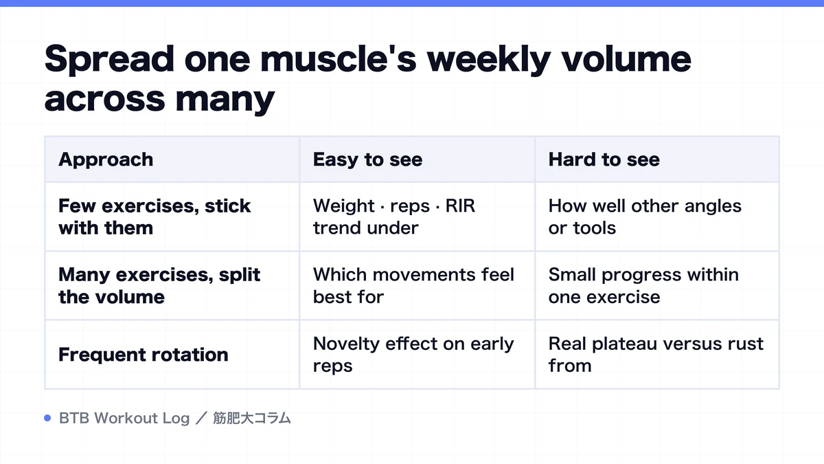 Diagram: Spread one muscle's weekly volume across many