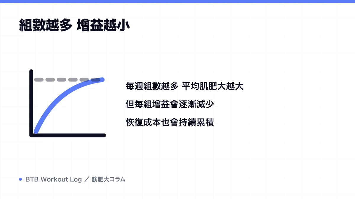 Diagram: 組數越多 增益越小