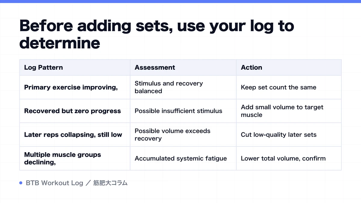 Diagram: Before adding sets, use your log to determine