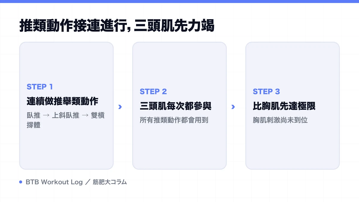 Diagram: 推類動作接連進行，三頭肌先力竭