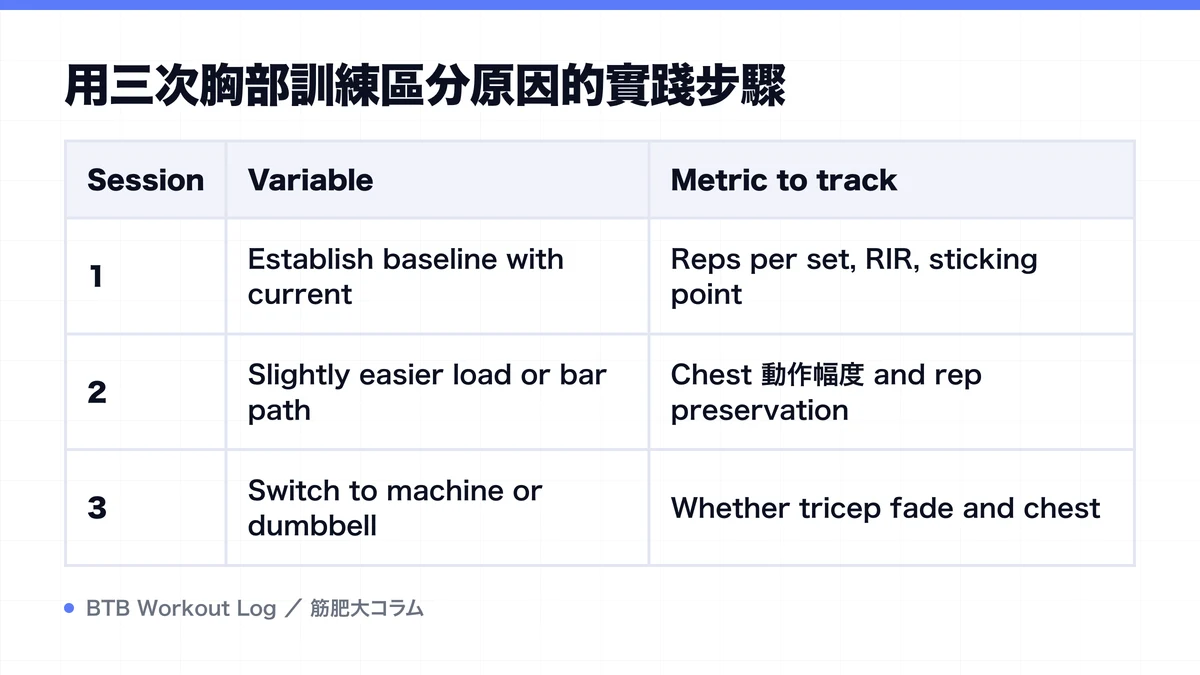 Diagram: 用三次胸部訓練區分原因的實踐步驟