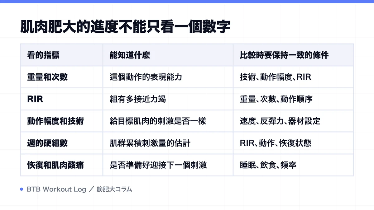 Diagram: 肌肉肥大的進度不能只看一個數字