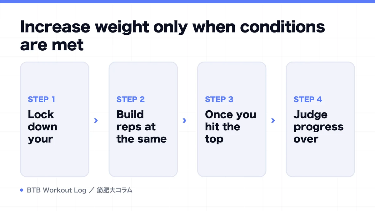 Diagram: Increase weight only when conditions are met