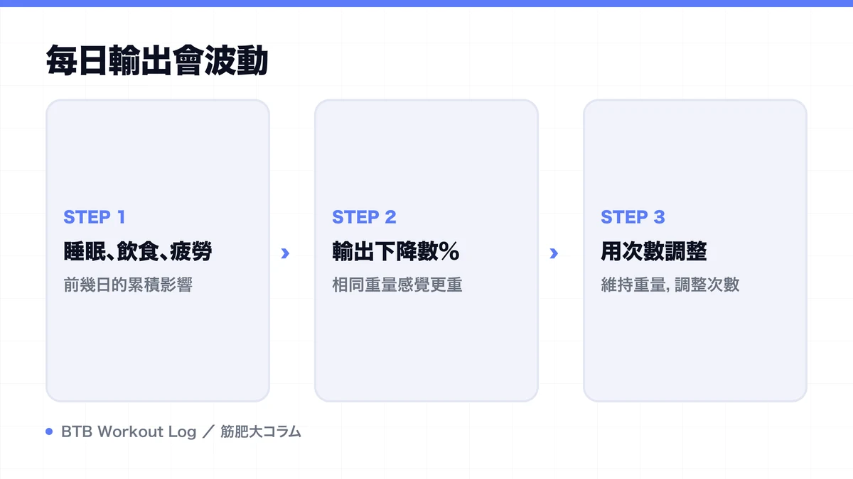 Diagram: 每日輸出會波動