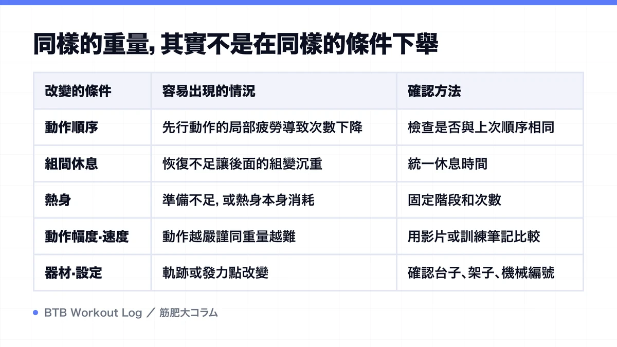 Diagram: 同樣的重量，其實不是在同樣的條件下舉