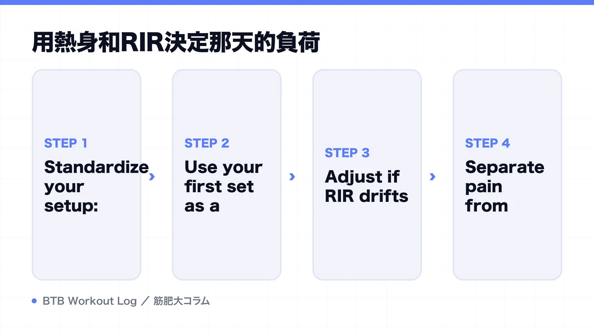 Diagram: 用熱身和RIR決定那天的負荷