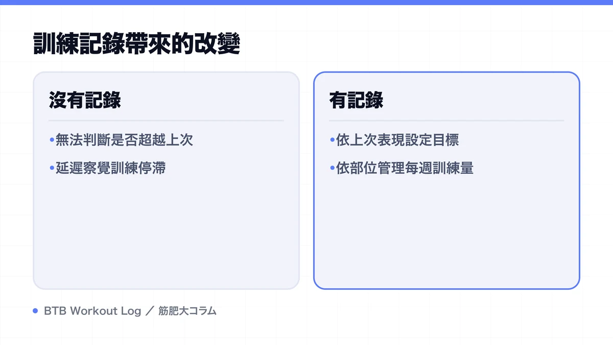 Diagram: 訓練記錄帶來的改變