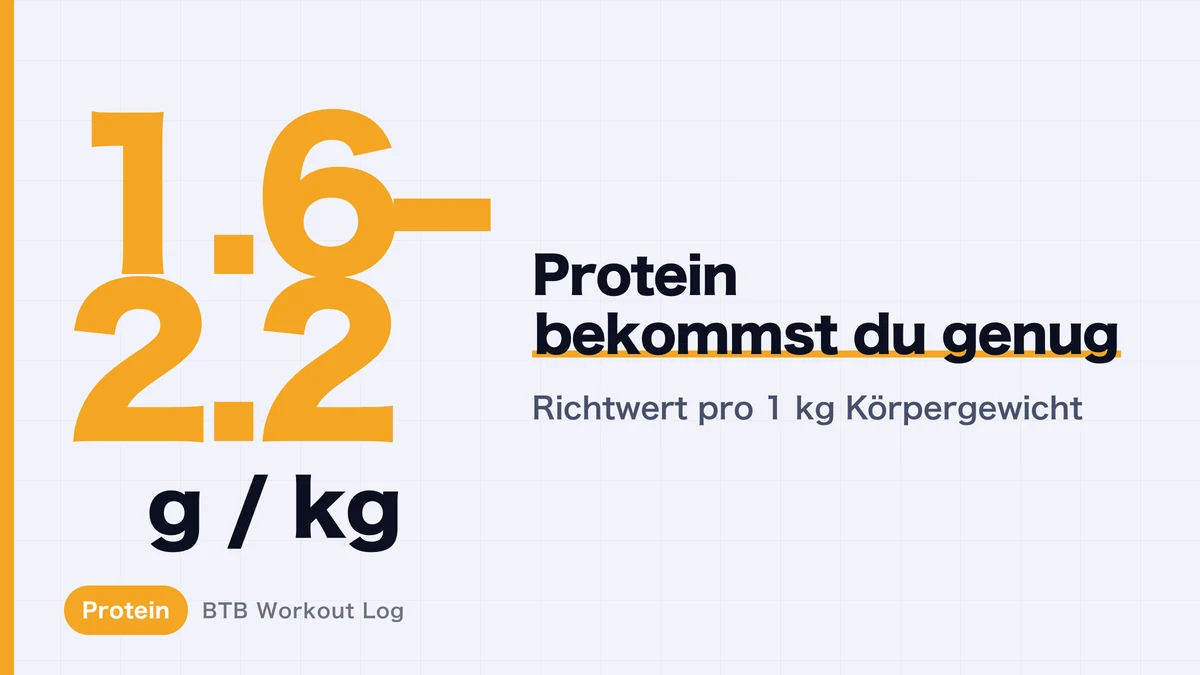 Protein für Muskelaufbau: 1,6–2,2 g pro kg | Schnellreferenztabelle und praktische Tipps