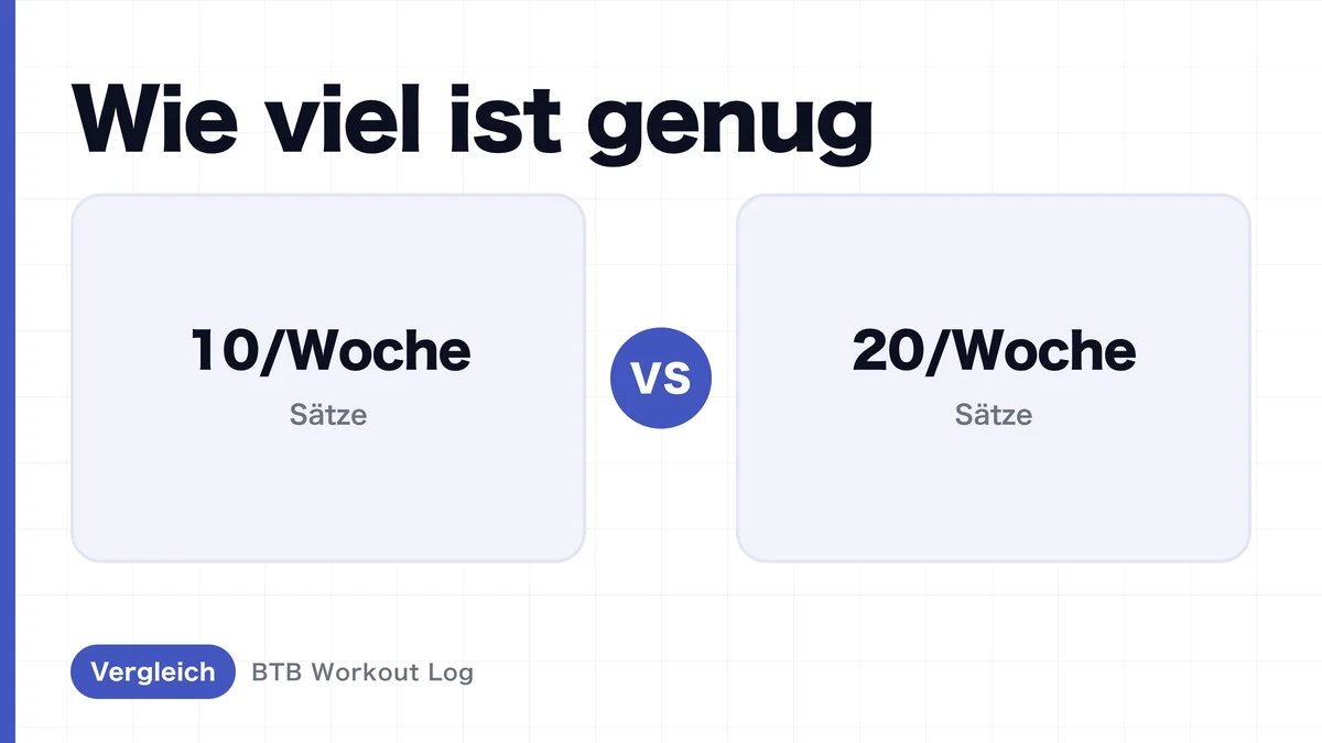 Muskelaufbau: 10 vs 20 Sätze pro Woche?