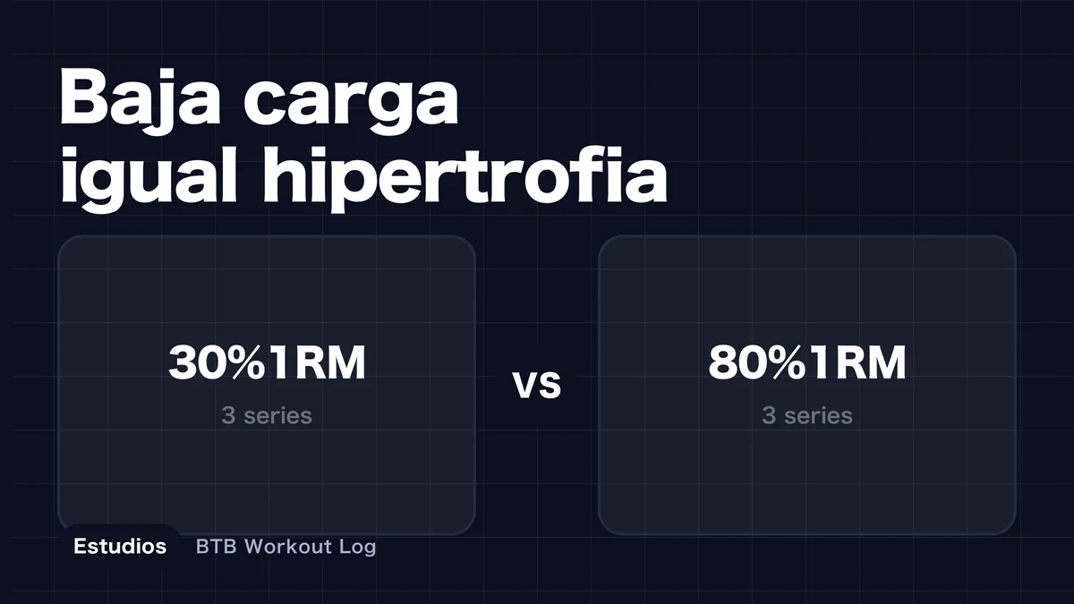 Una imagen que muestra una comparación entre placas livianas y pesadas que conducen a la misma hipertrofia muscular Resultados