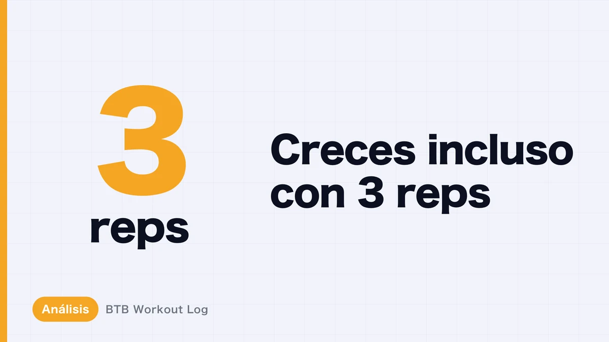 ¿Se produce hipertrofia muscular incluso con pesos que permiten solo 3 repeticiones?