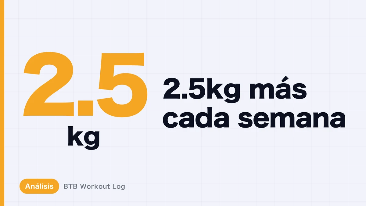 ¿Aumentar 2.5 kg semanales mantiene la hipertrofia muscular?