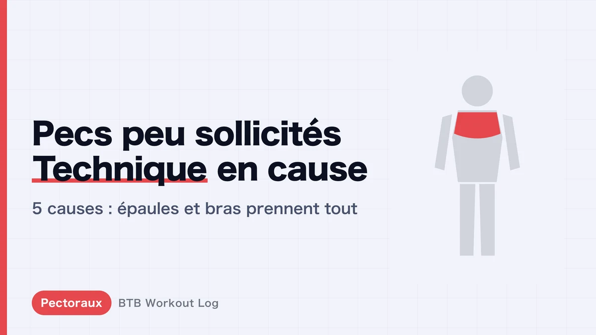 Développé couché : 5 causes si vous ne sentez pas les pectoraux | Corrigez la technique qui charge épaules et bras