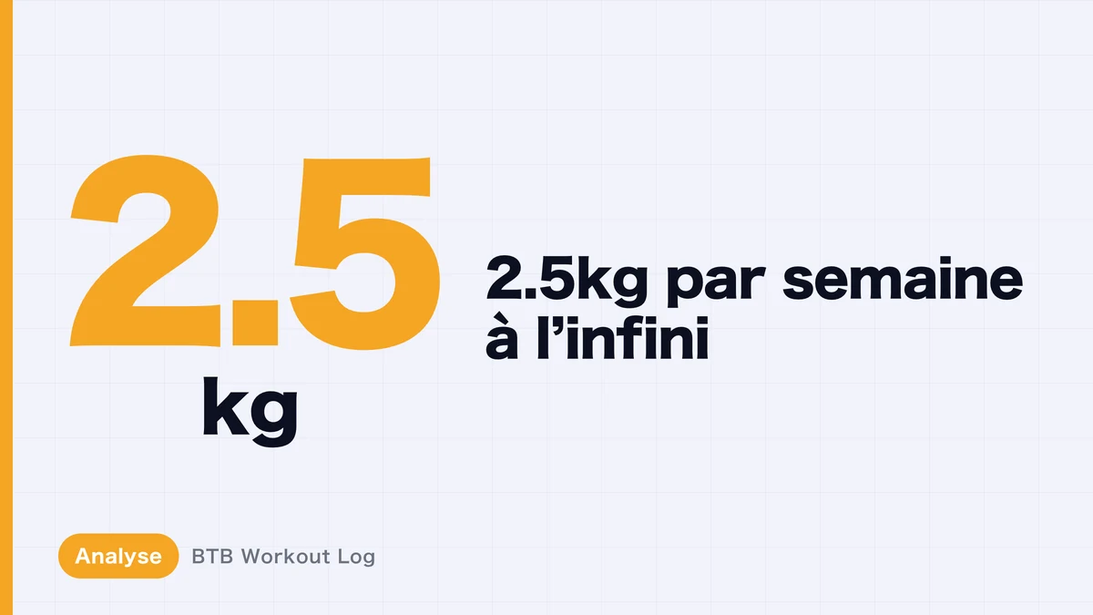 Peut-on maintenir l'hypertrophie musculaire en augmentant de 2,5 kg par semaine ?