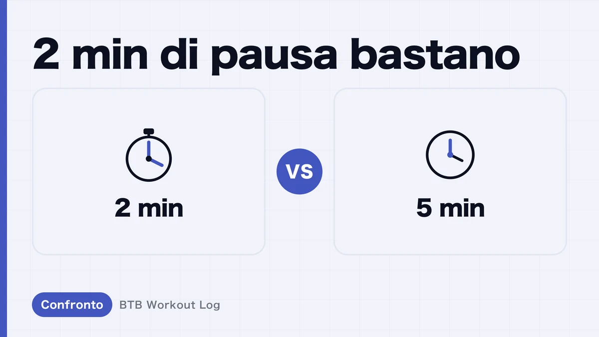 Riposo da 2 vs 5 minuti per l'ipertrofia muscolare: quale è migliore?