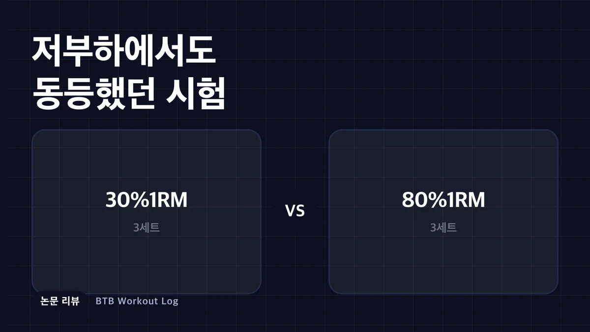 가벼운 플레이트와 무거운 플레이트가 같은 근비대 결과로 향하는 비교를 표현한 이미지