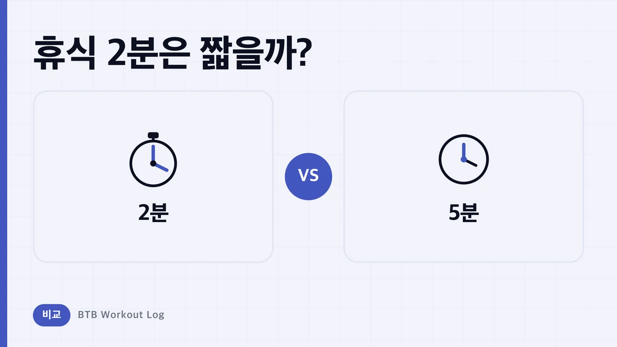 2분 휴식 vs 5분 휴식, 근비대에는 어느 쪽이 유리한가